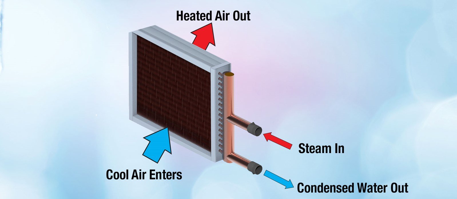 How a Steam Coil Works Marlo Heat Transfer Solutions